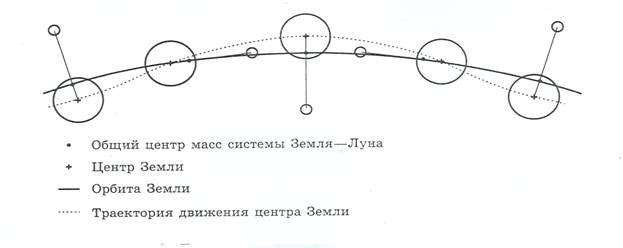 Центр масс земля луна