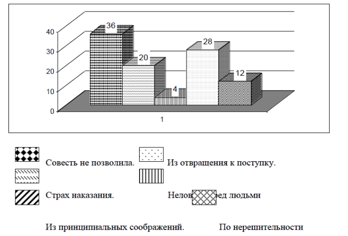 Рисунки схемы диаграммы позволяют представлять информацию 8 букв