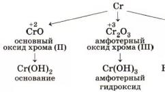 Cea mai mare stare de oxidare a cromului este 4