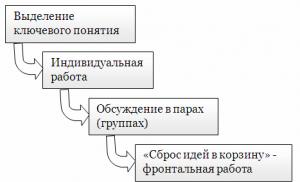 Tehnici utilizate în tehnologia dezvoltării gândirii critice