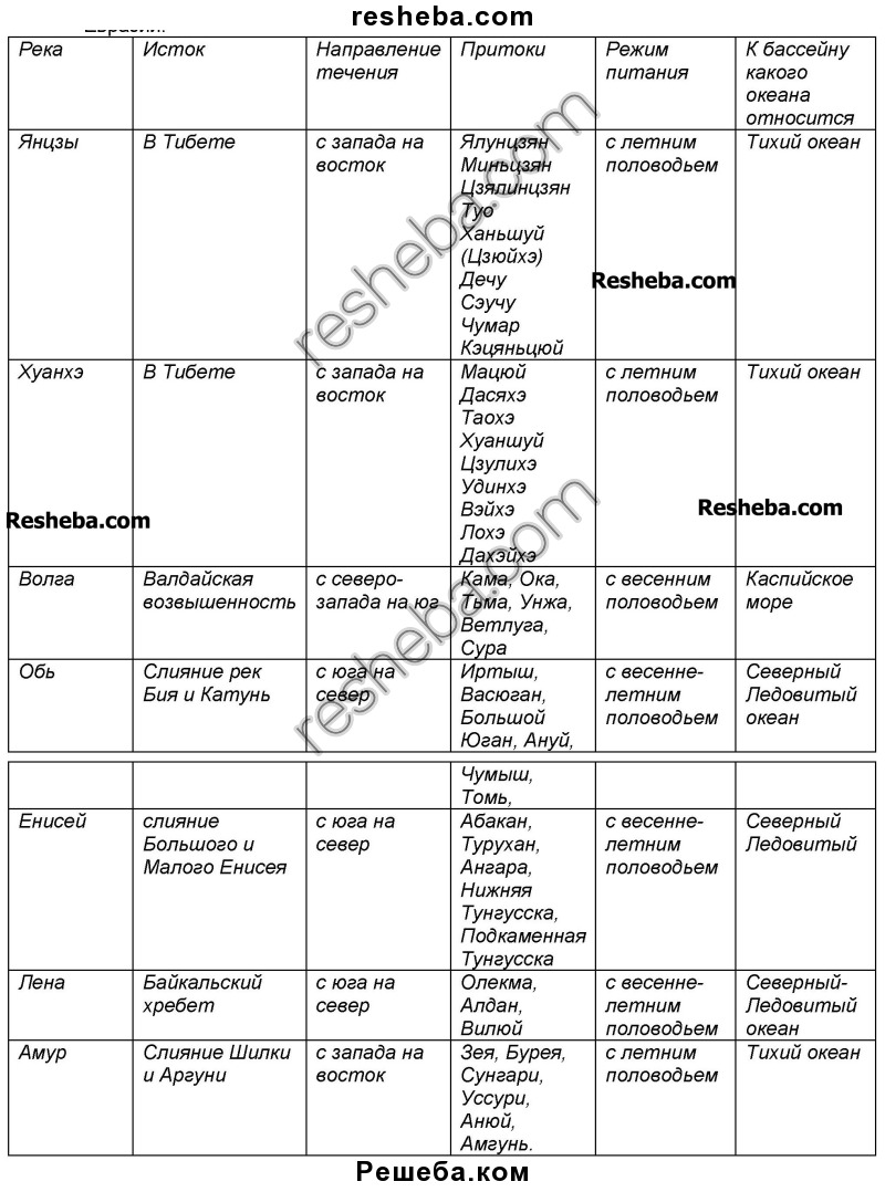 Характеристика реки евразии по плану 7 класс география