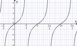 Formule de bază ale trigonometriei