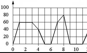 Graficul tangent la funcție