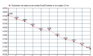 Город Белая Калитва (Россия) Численность белая калитва