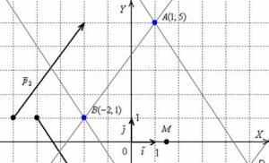 Cum să înveți să rezolvi probleme de geometrie analitică?