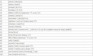 Numere în engleză cu transcriere și pronunție rusă, educație, exemple
