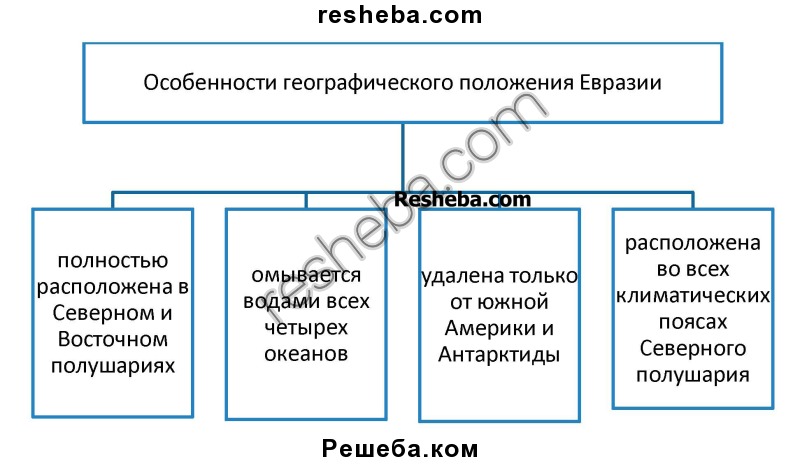 План описания географического положения евразии