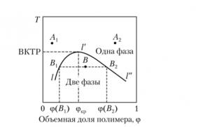 Diagrame de fază ale sistemelor cu două componente „polimer - solvent” Diagrame de fază ale sistemelor cu două componente