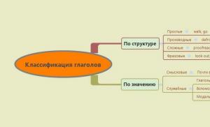 Verbe Tipuri de verbe în engleză Utilizarea tipurilor de verbe în engleză