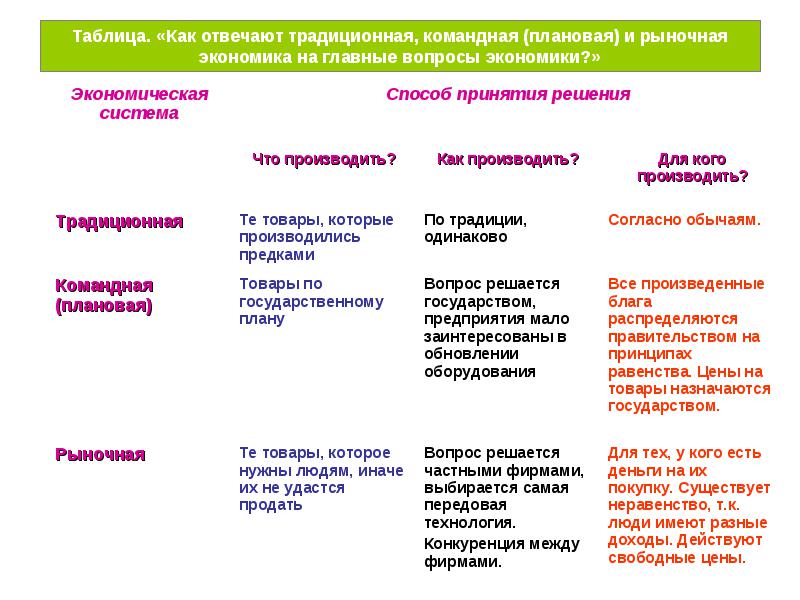 Презентация урока по обществознанию 8 класс рыночная экономика