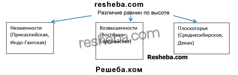 Схема равнин евразии по высоте схема