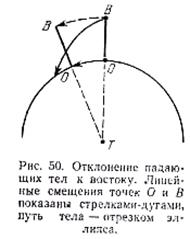 Следствием орбитального вращения является. Отклонение траектории падающего тела от направления отвеса.. Отклонение падающих тел от отвесной линии. Падающее тело. Схема образования шара вокруг оси.