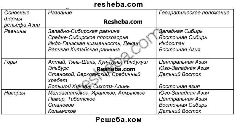 Преобладающие формы рельефа евразии 7 класс по плану